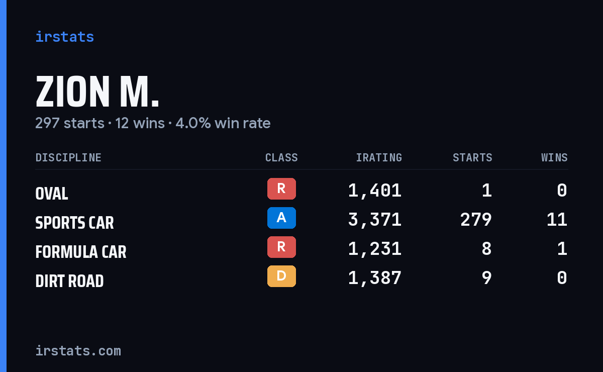 Loading... iRacing stats card