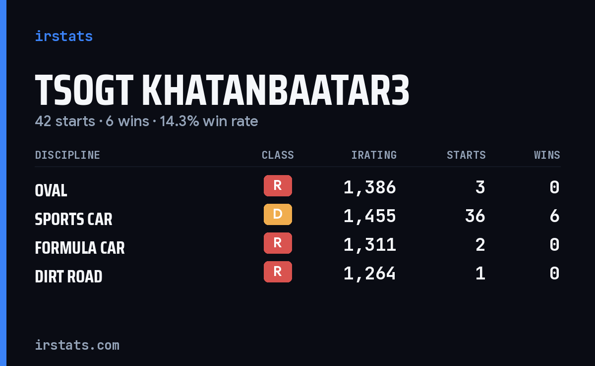 Loading... iRacing stats card