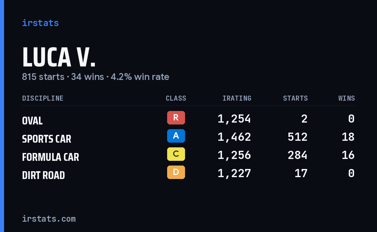 Loading... iRacing stats card