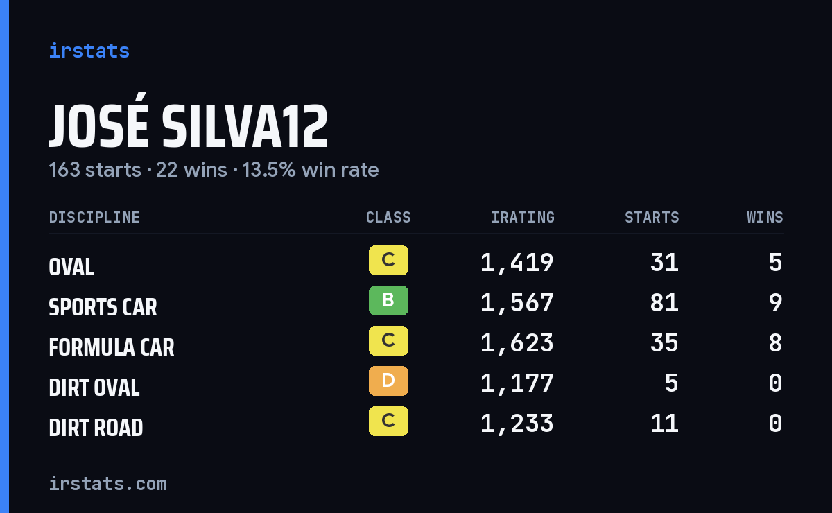 Loading... iRacing stats card