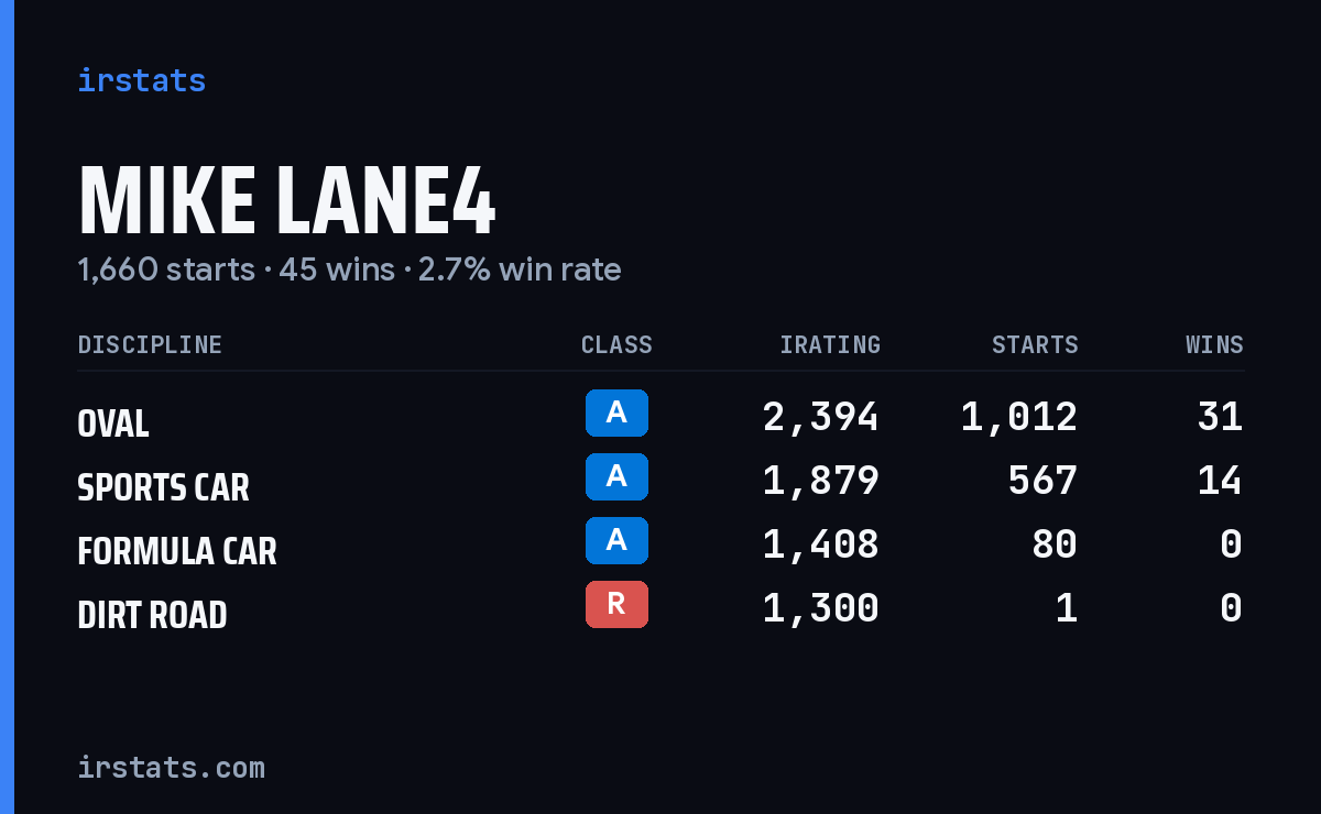 Loading... iRacing stats card