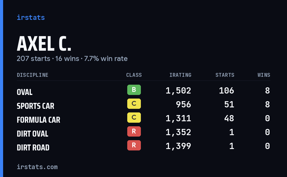 Loading... iRacing stats card