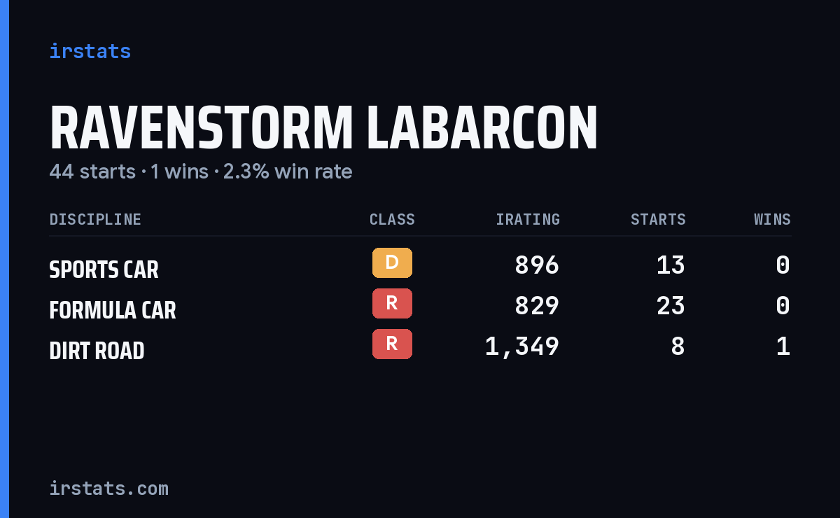 Loading... iRacing stats card