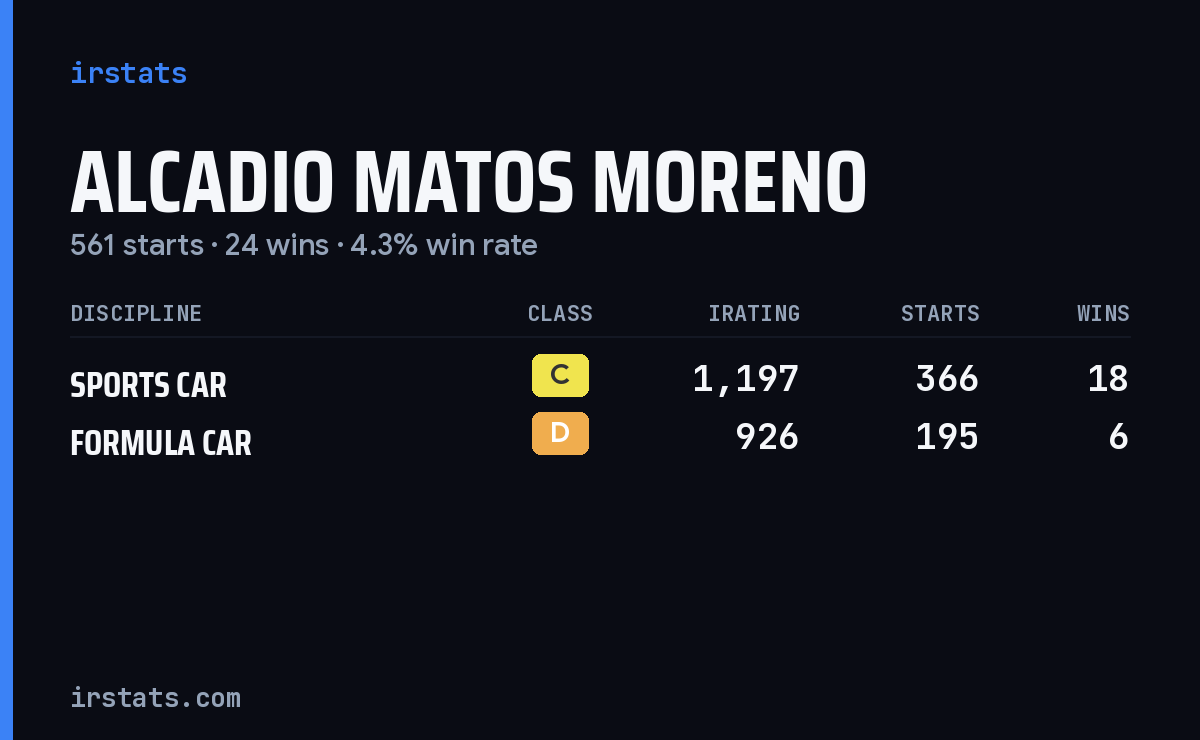Alcadio Matos Moreno iRacing stats card