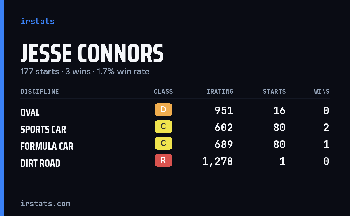 Jesse Connors iRacing stats card