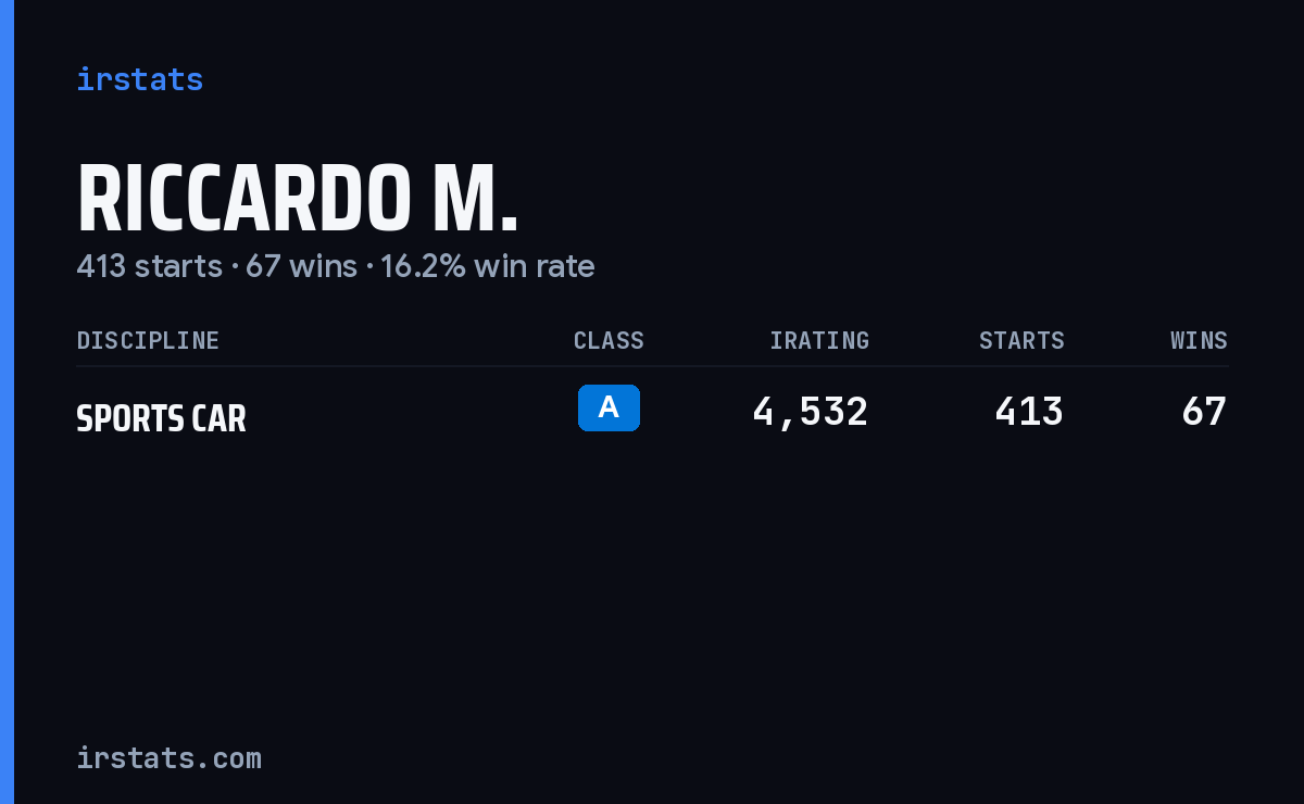 Riccardo M. iRacing stats card