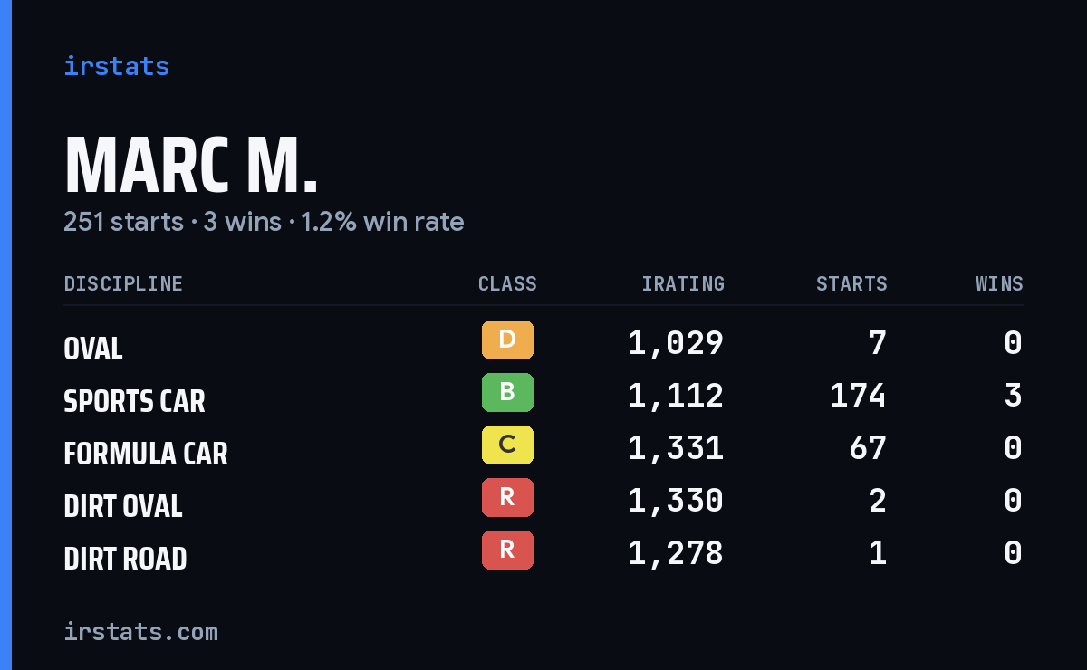 Loading... iRacing stats card