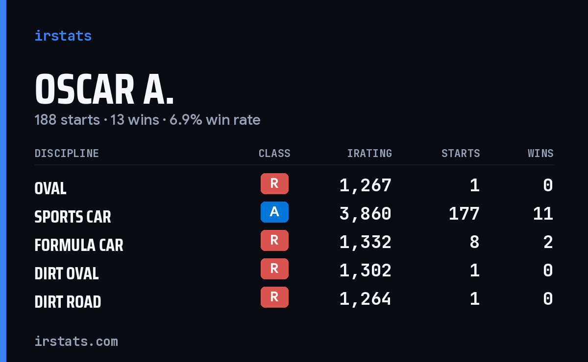 Loading... iRacing stats card