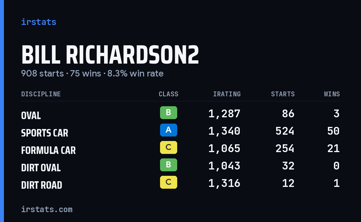 Loading... iRacing stats card