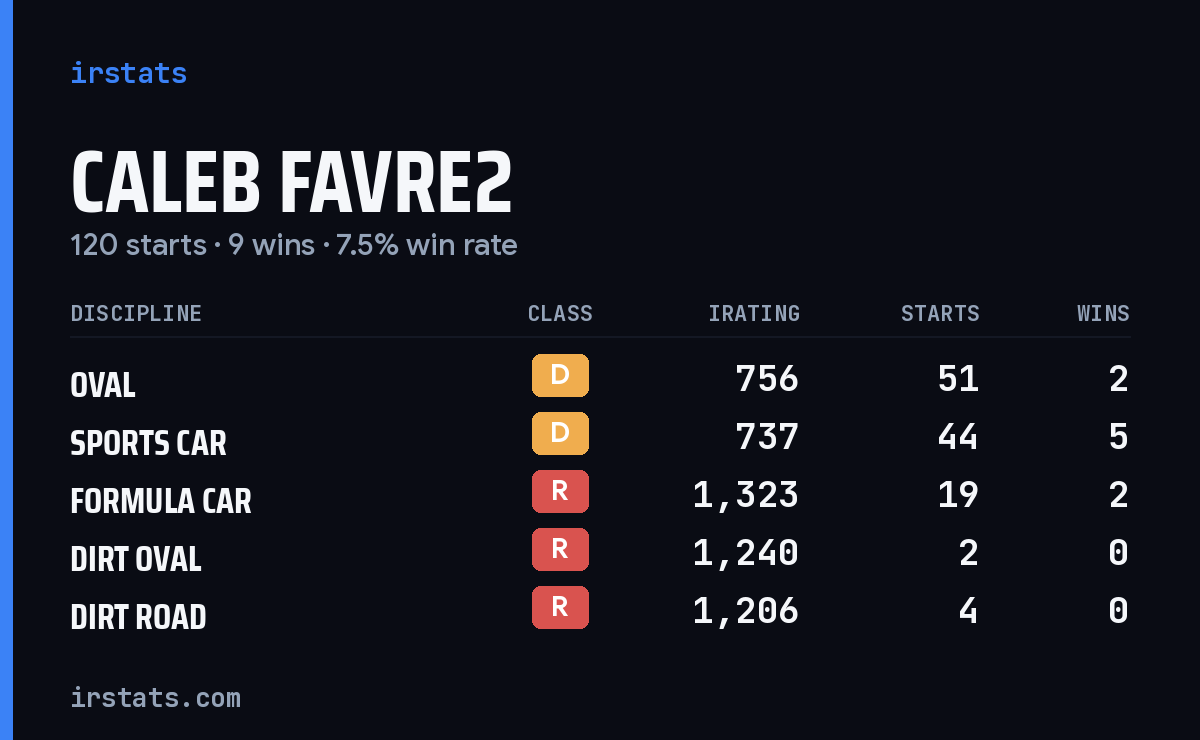 Loading... iRacing stats card