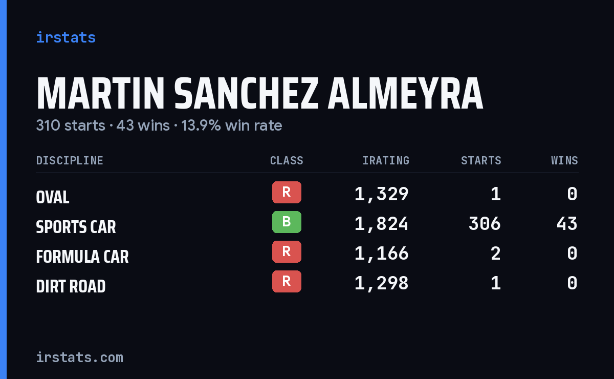 Martin Sanchez Almeyra iRacing stats card