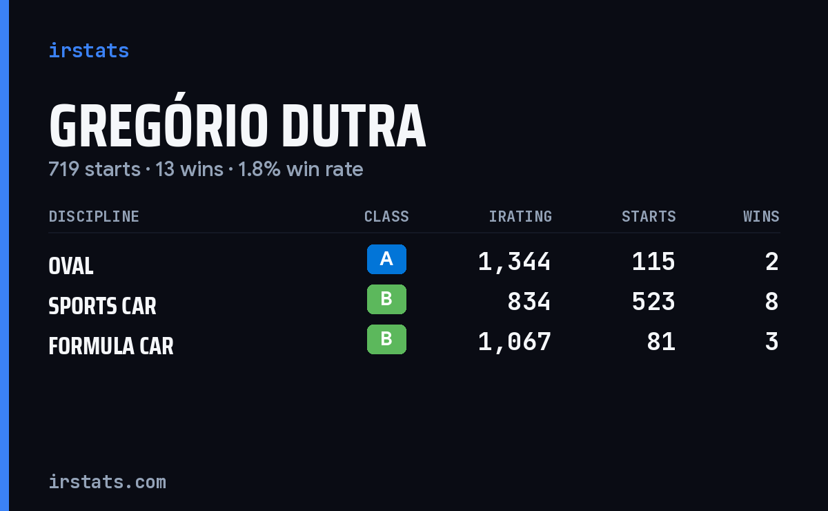 Gregório Dutra iRacing stats card