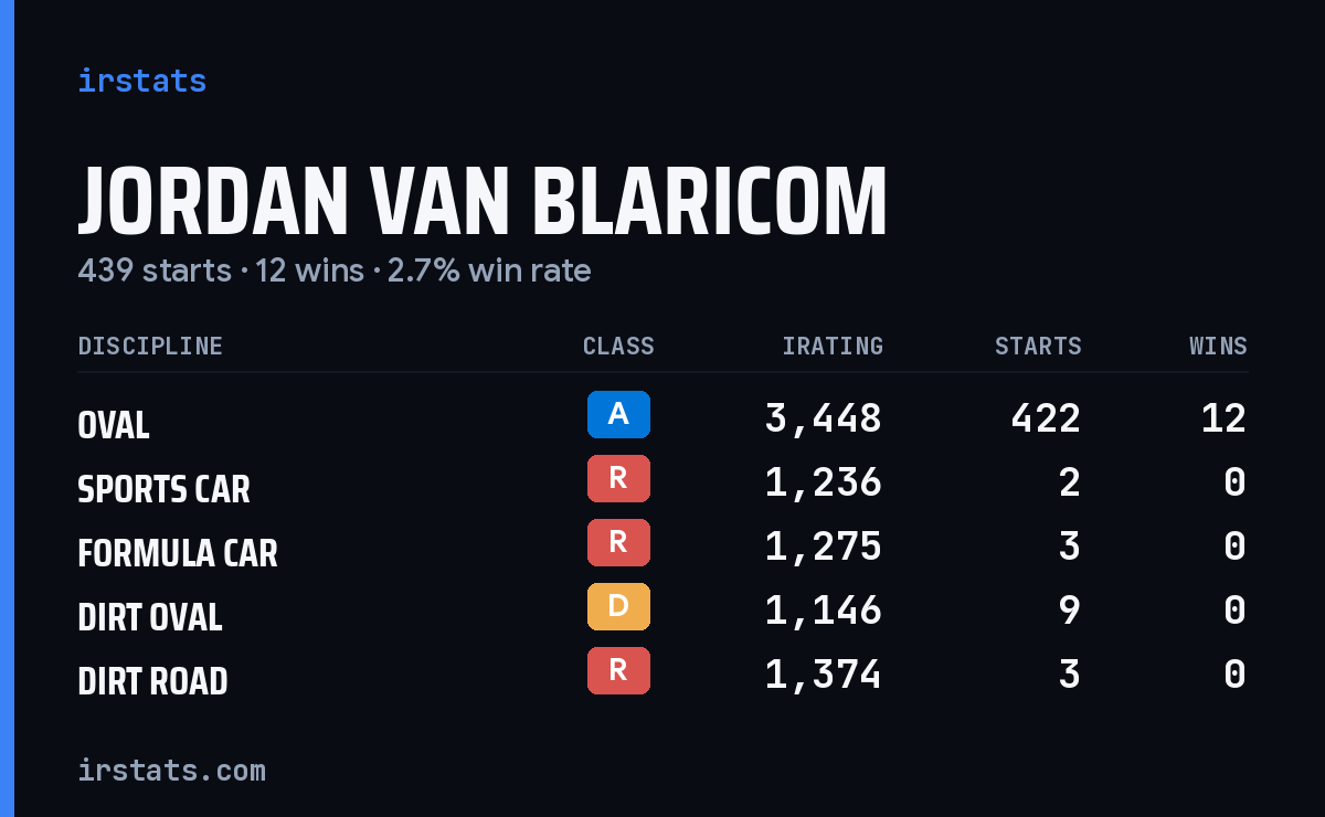 Jordan Van Blaricom iRacing stats card