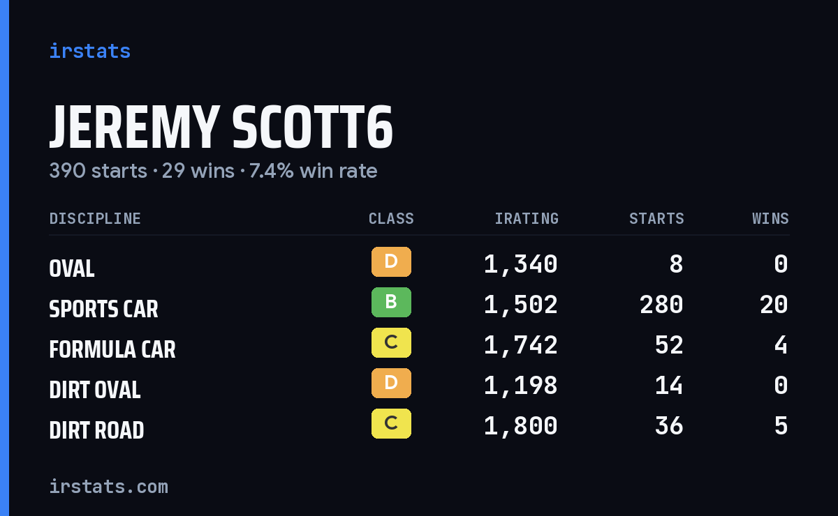 Loading... iRacing stats card