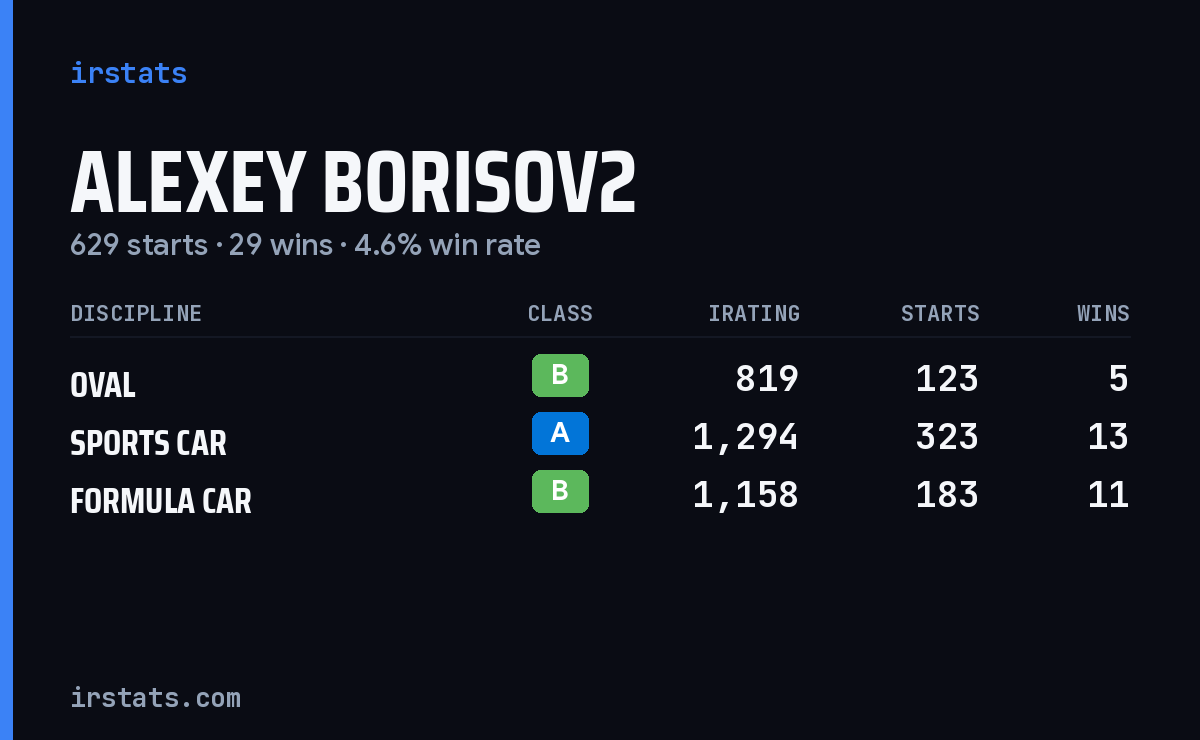 Loading... iRacing stats card