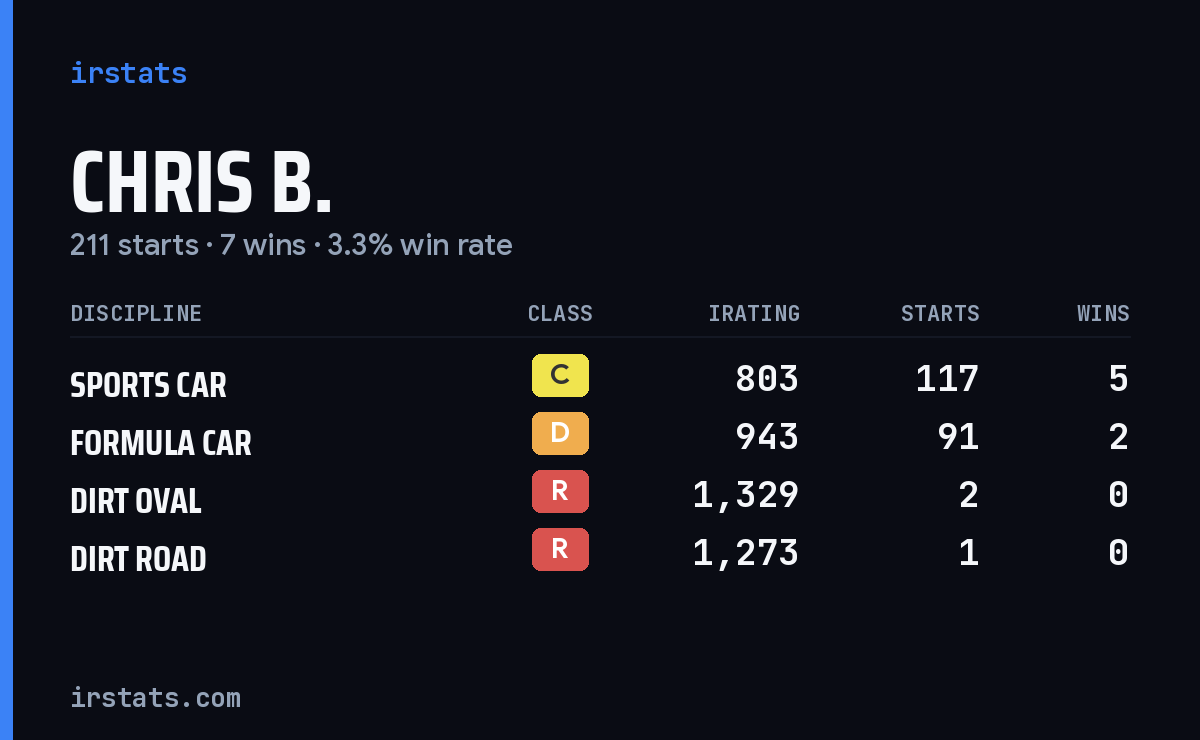 Chris B. iRacing stats card