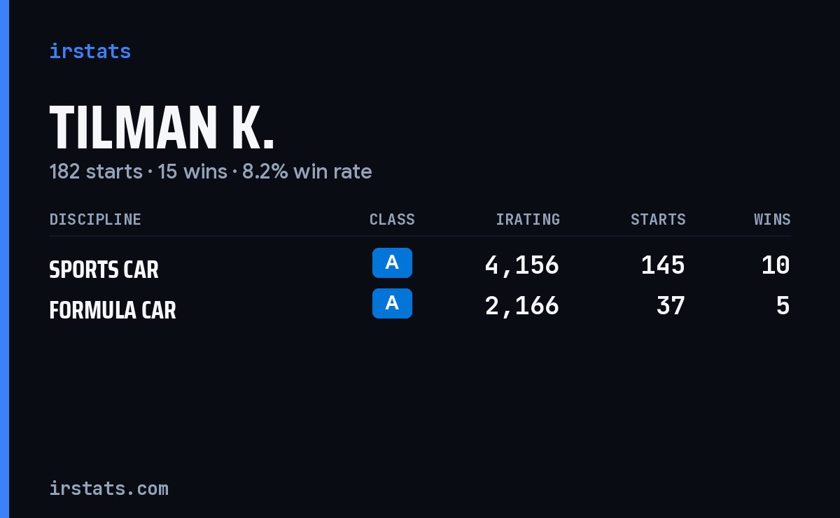 Tilman K. iRacing stats card