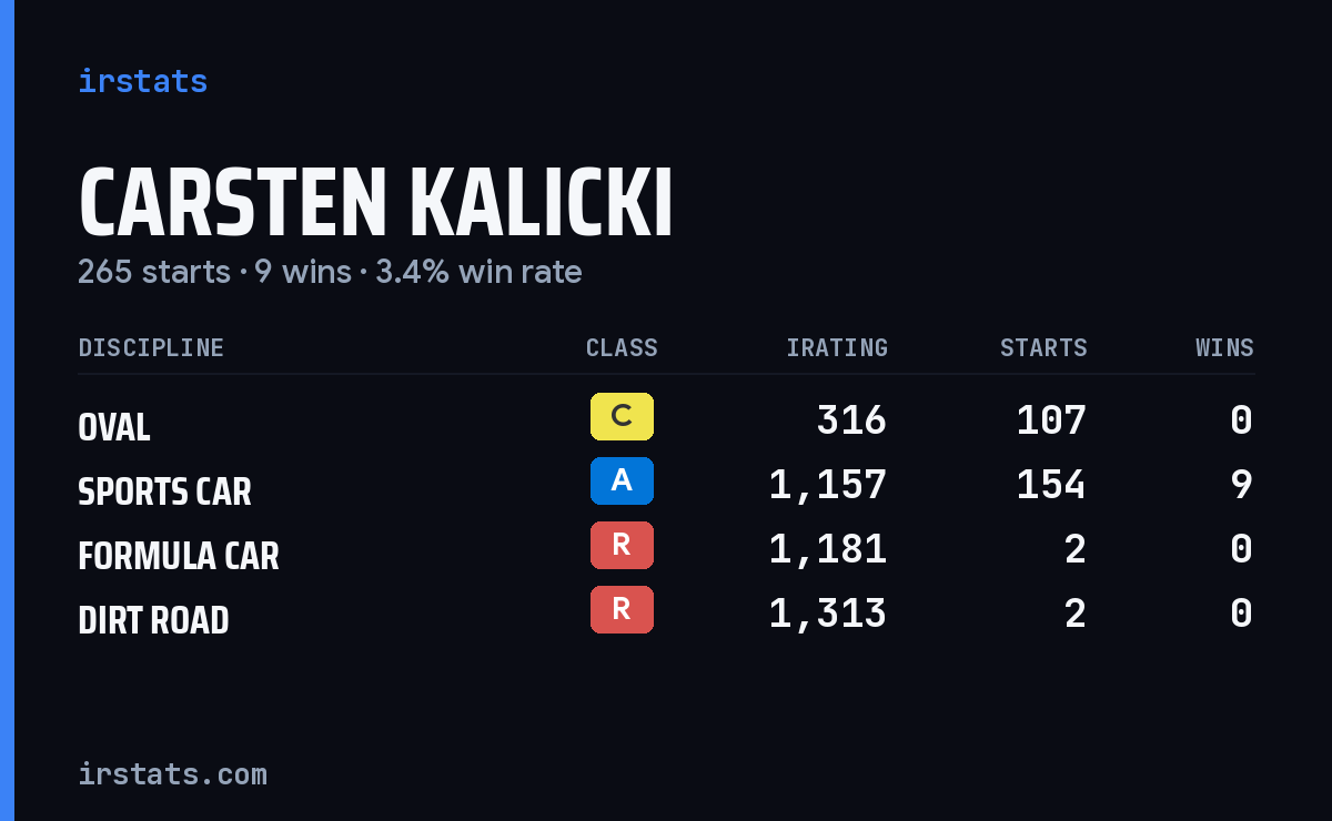 Carsten Kalicki iRacing stats card