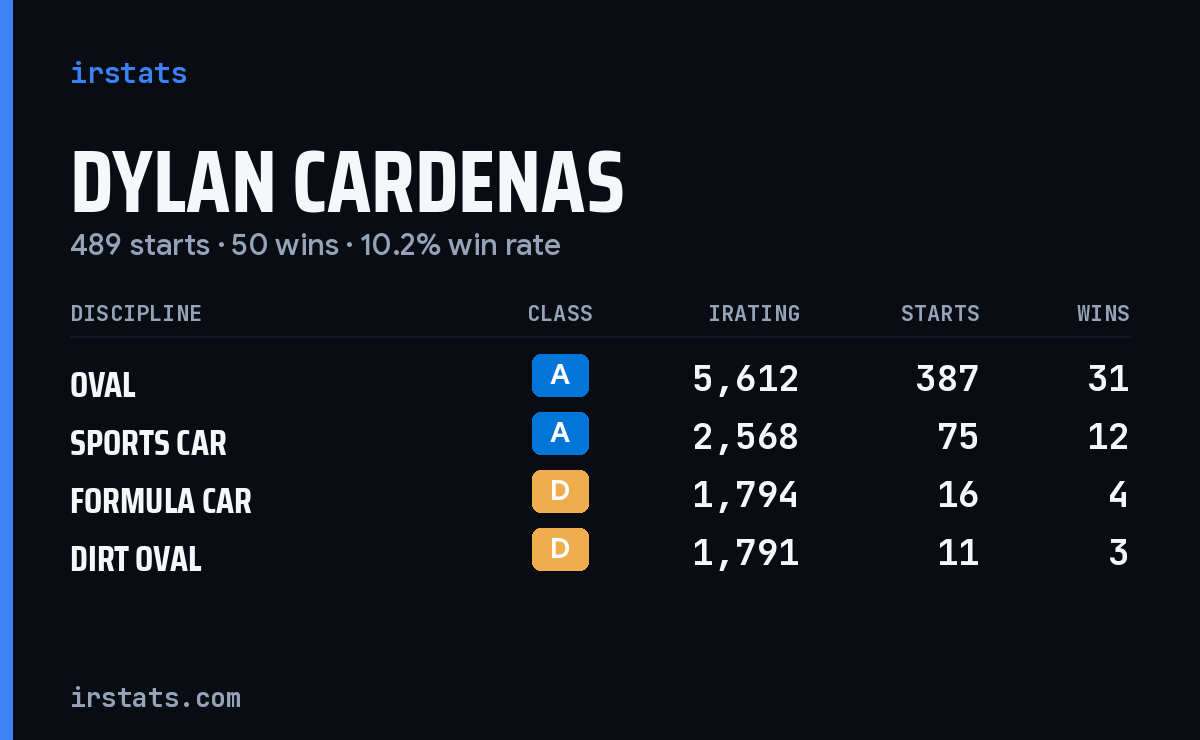 Dylan Cardenas iRacing stats card
