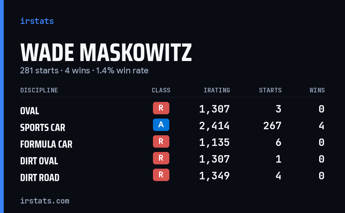 Wade Maskowitz iRacing stats card
