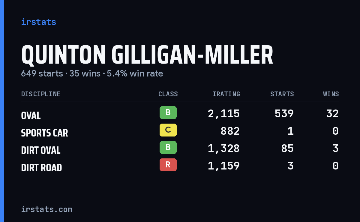 Quinton Gilligan-Miller iRacing stats card