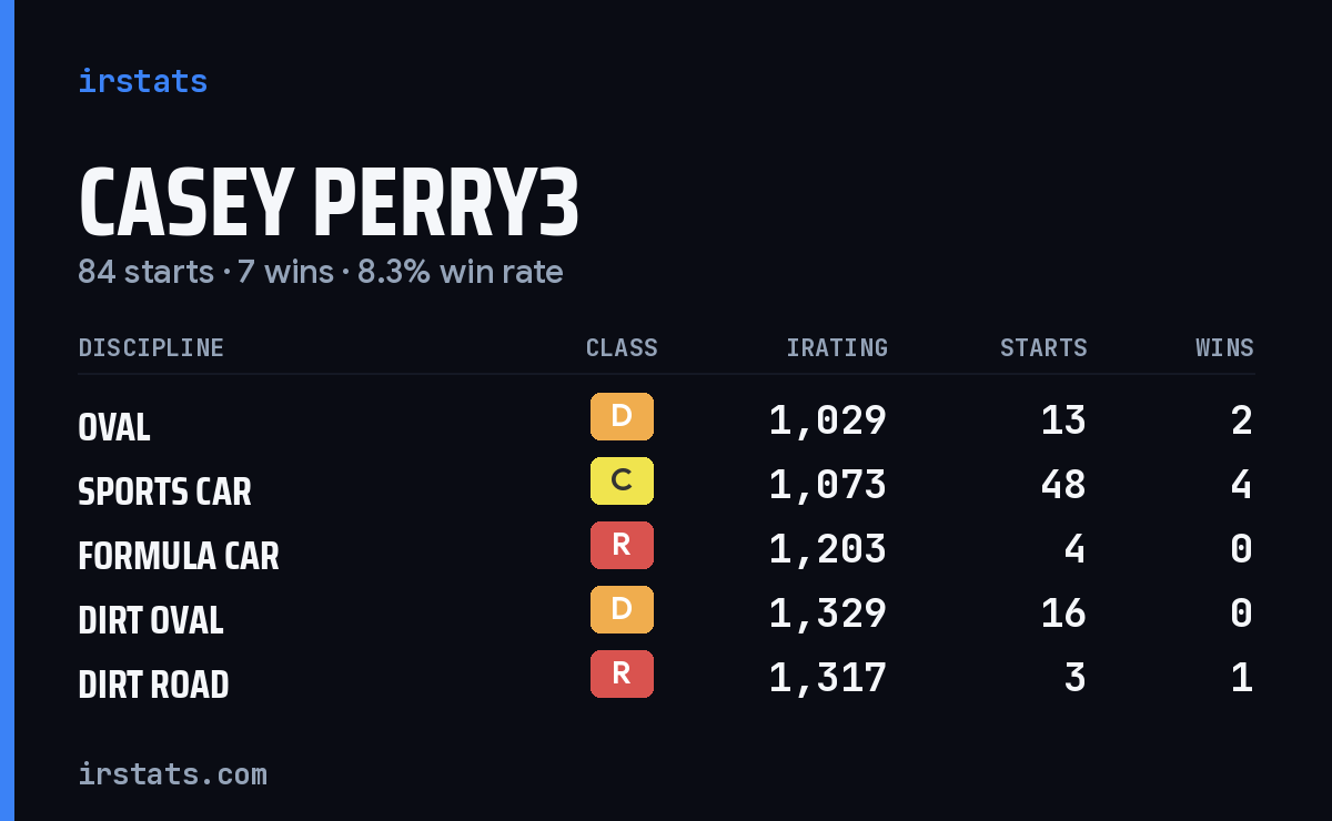 Casey Perry3 iRacing stats card