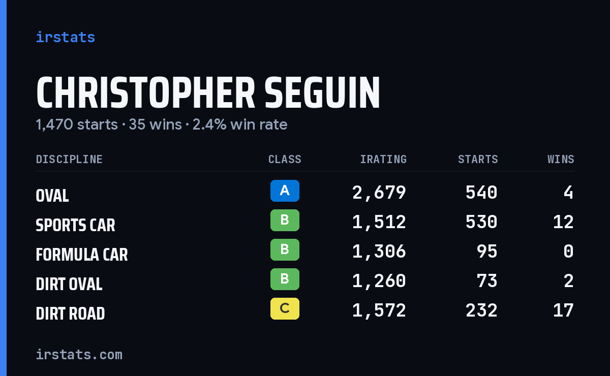 Christopher Seguin iRacing stats card