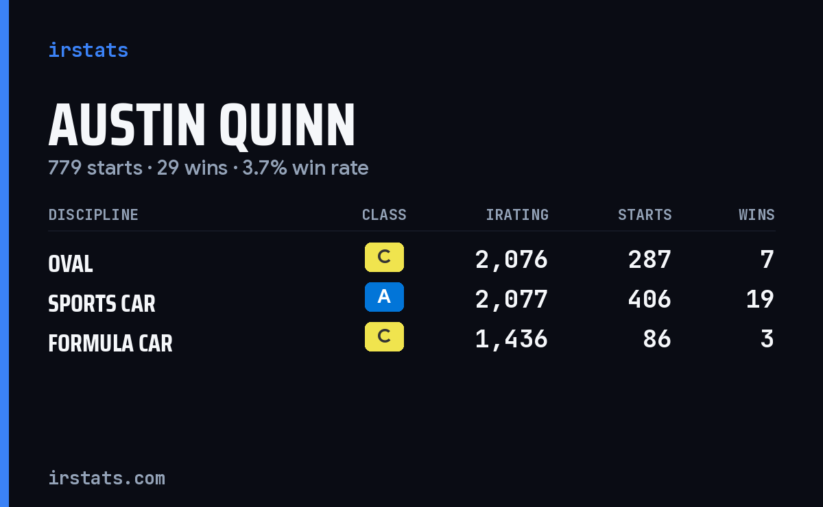 Austin Quinn iRacing stats card
