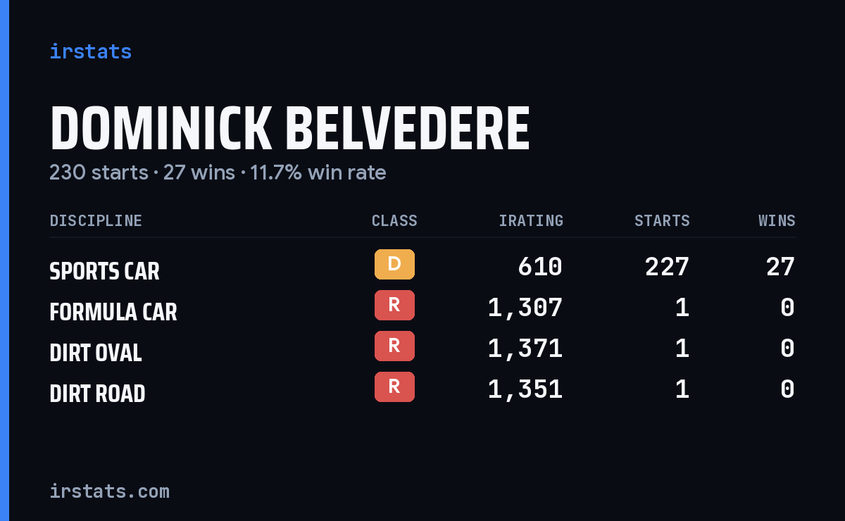 Dominick Belvedere iRacing stats card