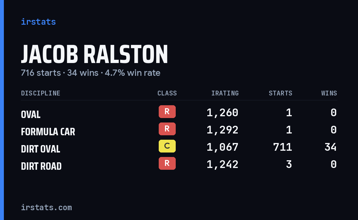 Jacob Ralston iRacing stats card