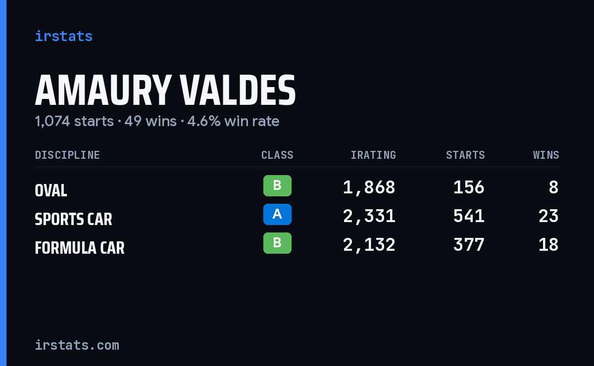 Amaury Valdes iRacing stats card