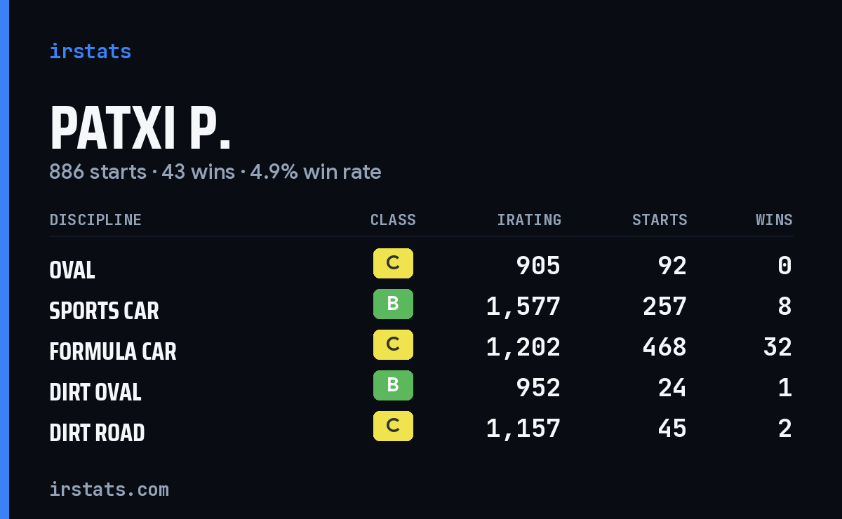 Loading... iRacing stats card