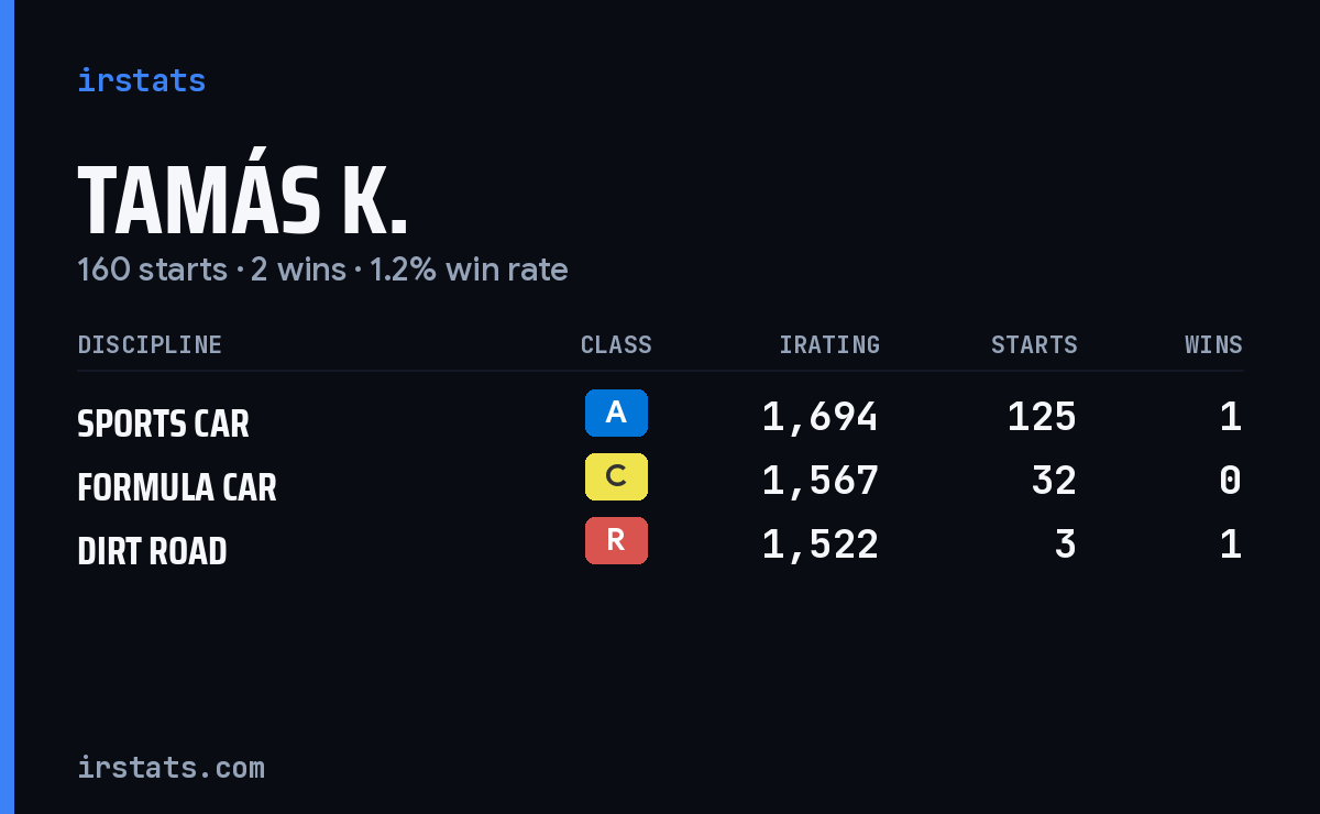 Tamás K. iRacing stats card