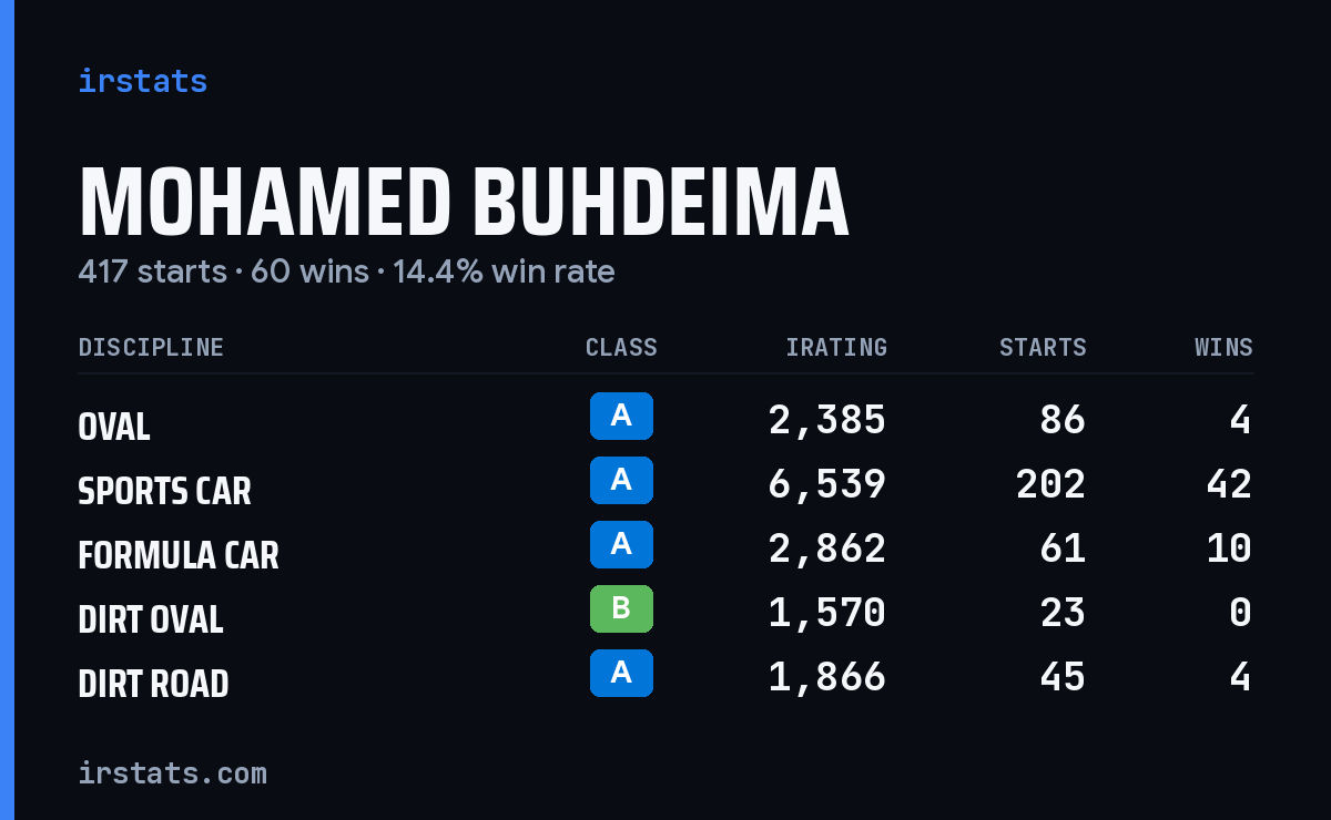 Mohamed Buhdeima iRacing stats card