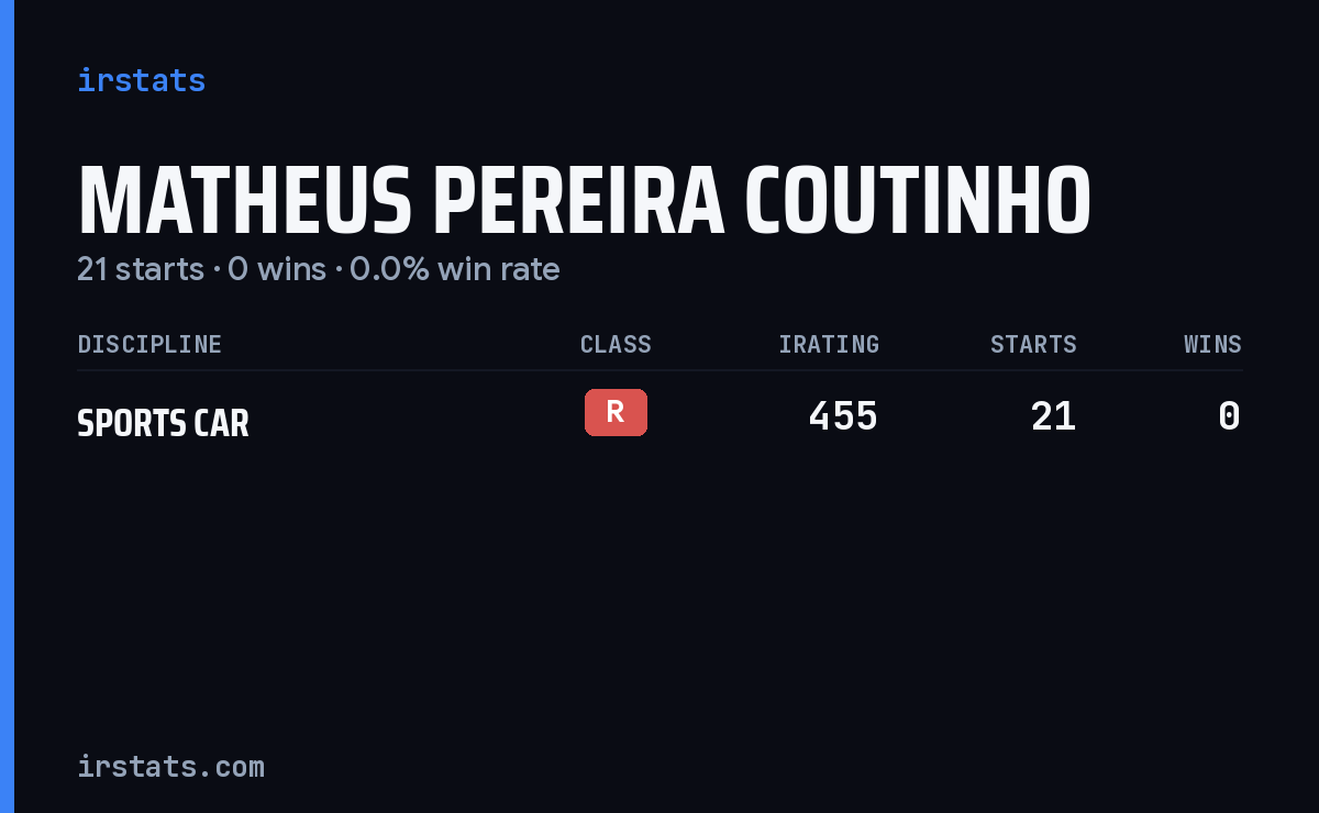 Matheus Pereira Coutinho iRacing stats card