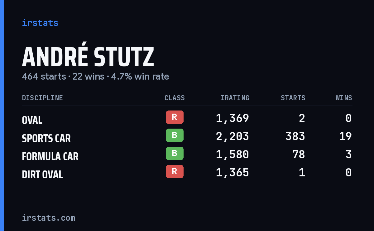 André Stutz iRacing stats card