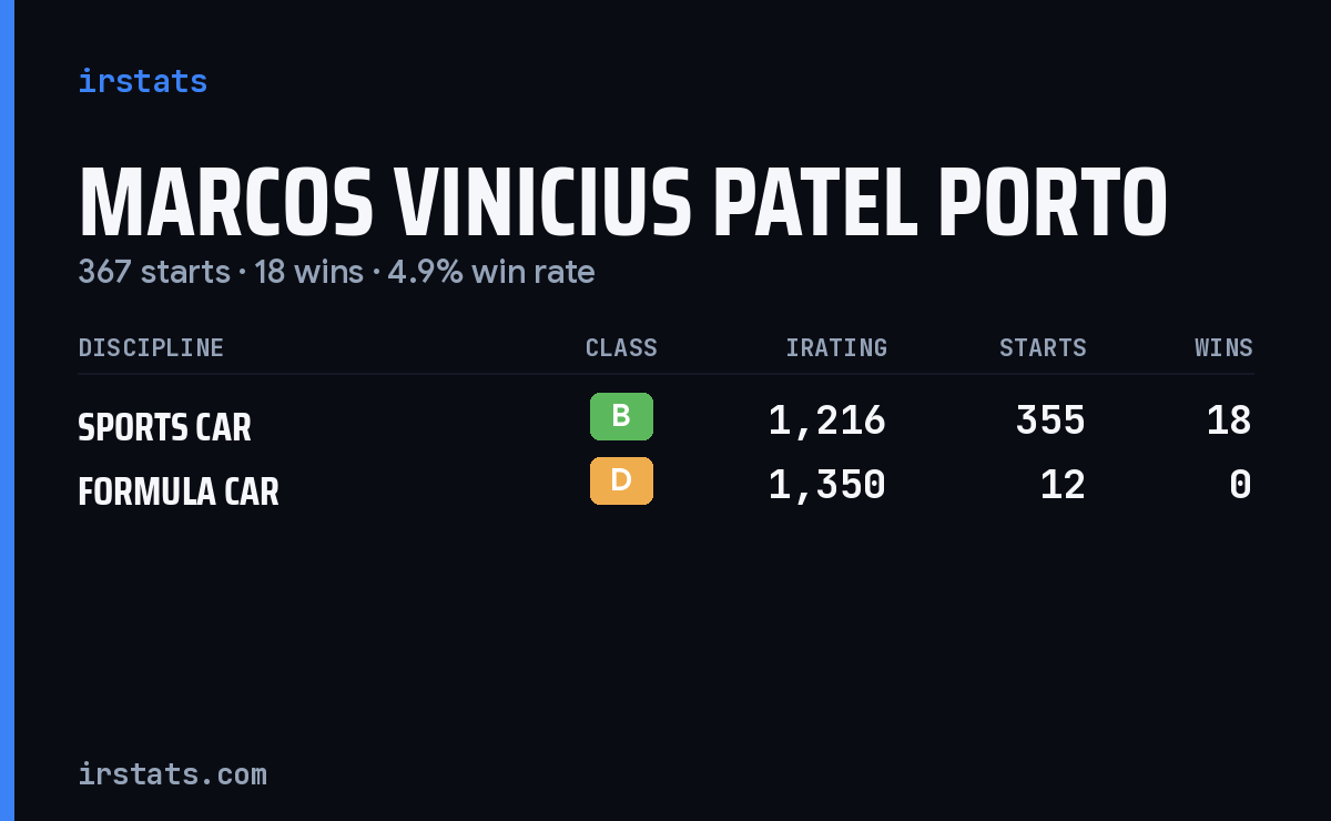 Marcos Vinicius Patel Porto iRacing stats card