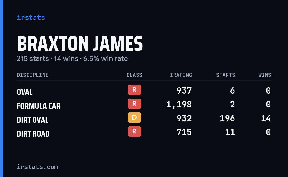 Loading... iRacing stats card