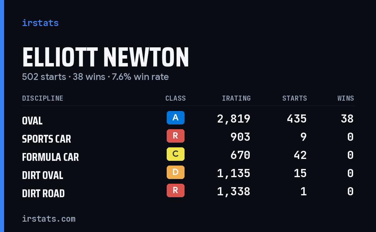 Elliott Newton iRacing stats card
