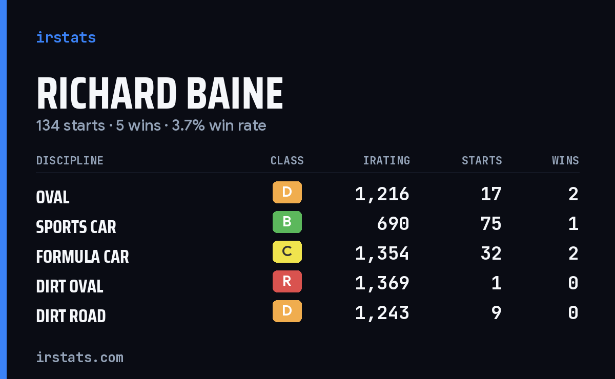 Richard Baine iRacing stats card
