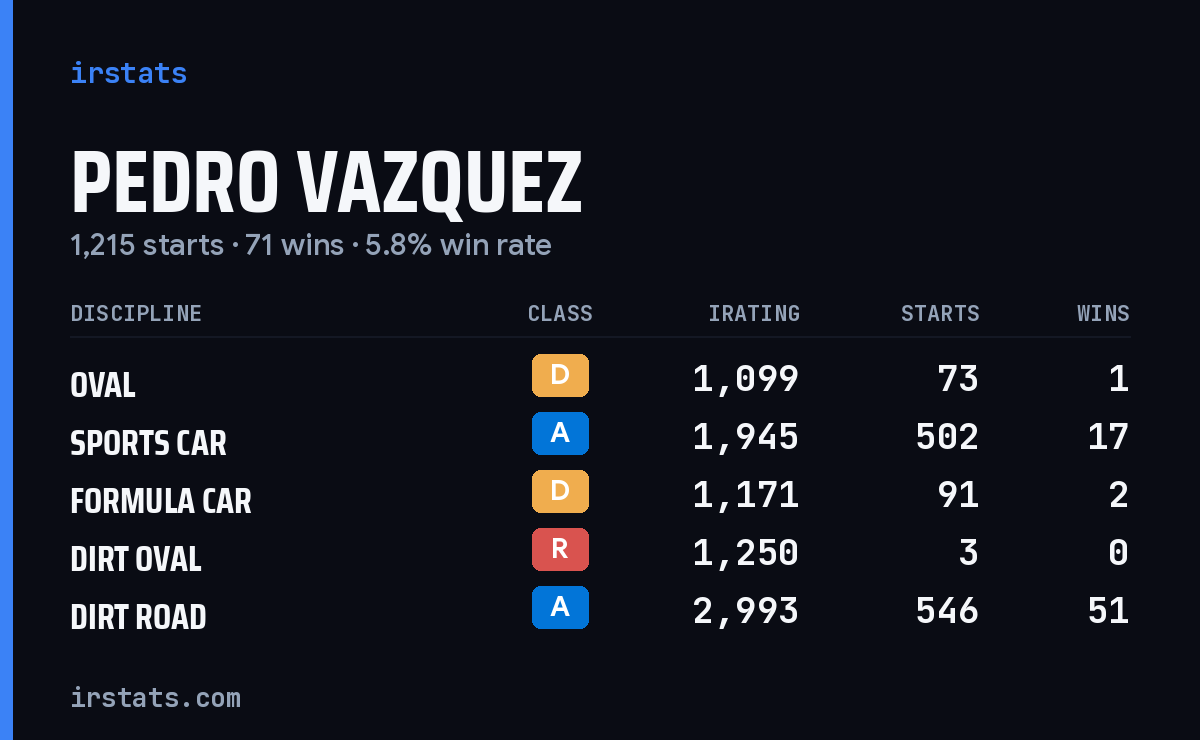 Pedro Vazquez iRacing stats card
