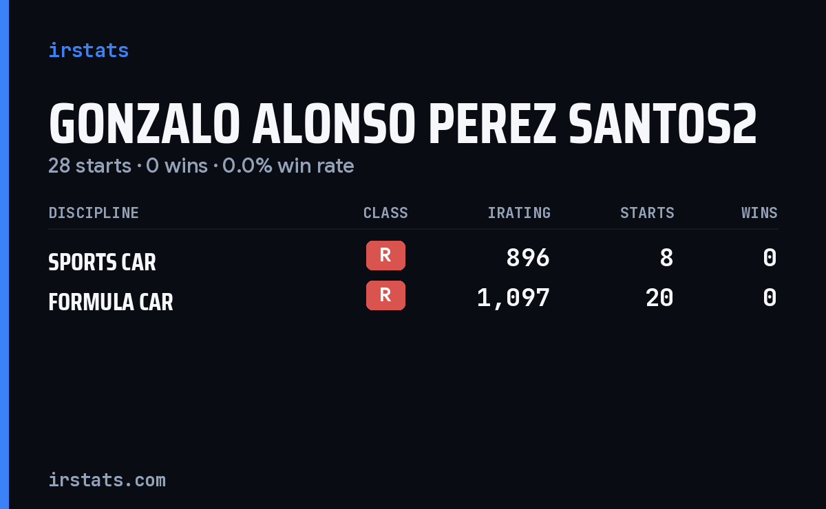 Gonzalo Alonso Perez Santos2 iRacing stats card