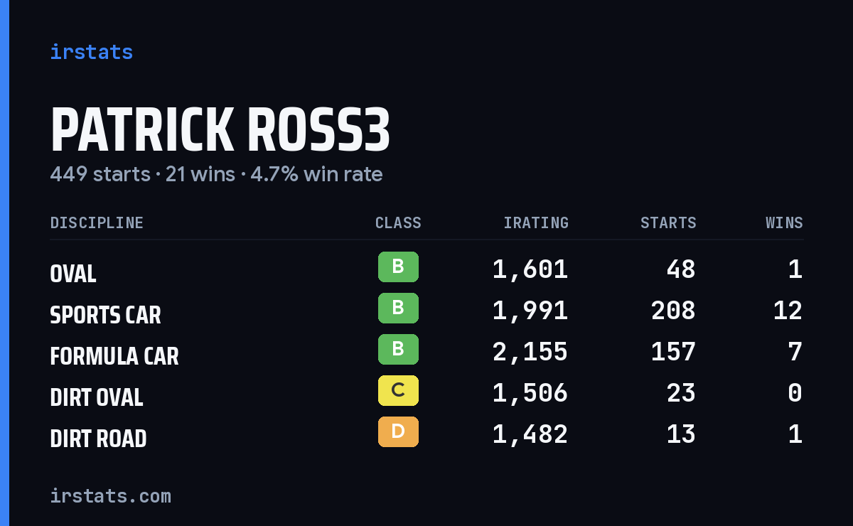 Loading... iRacing stats card