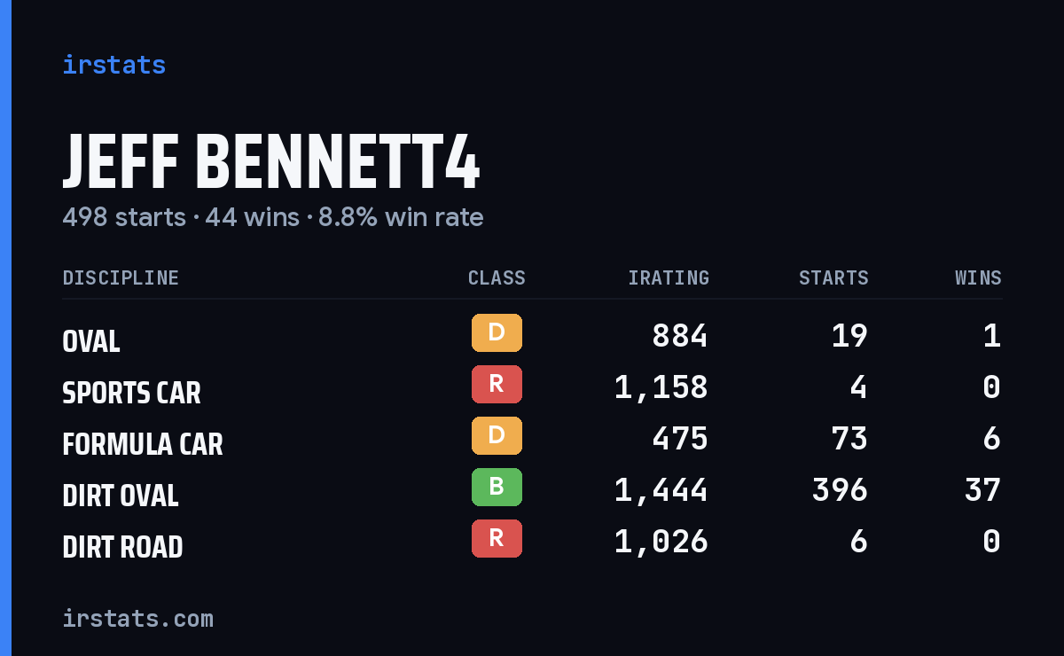 Loading... iRacing stats card