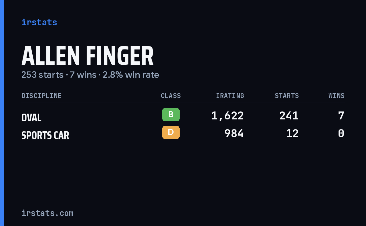 Allen Finger iRacing stats card