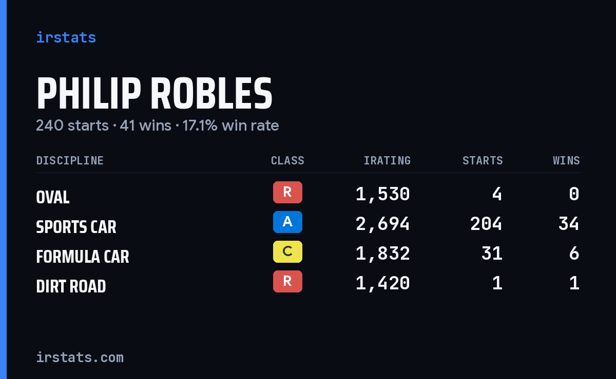 Loading... iRacing stats card