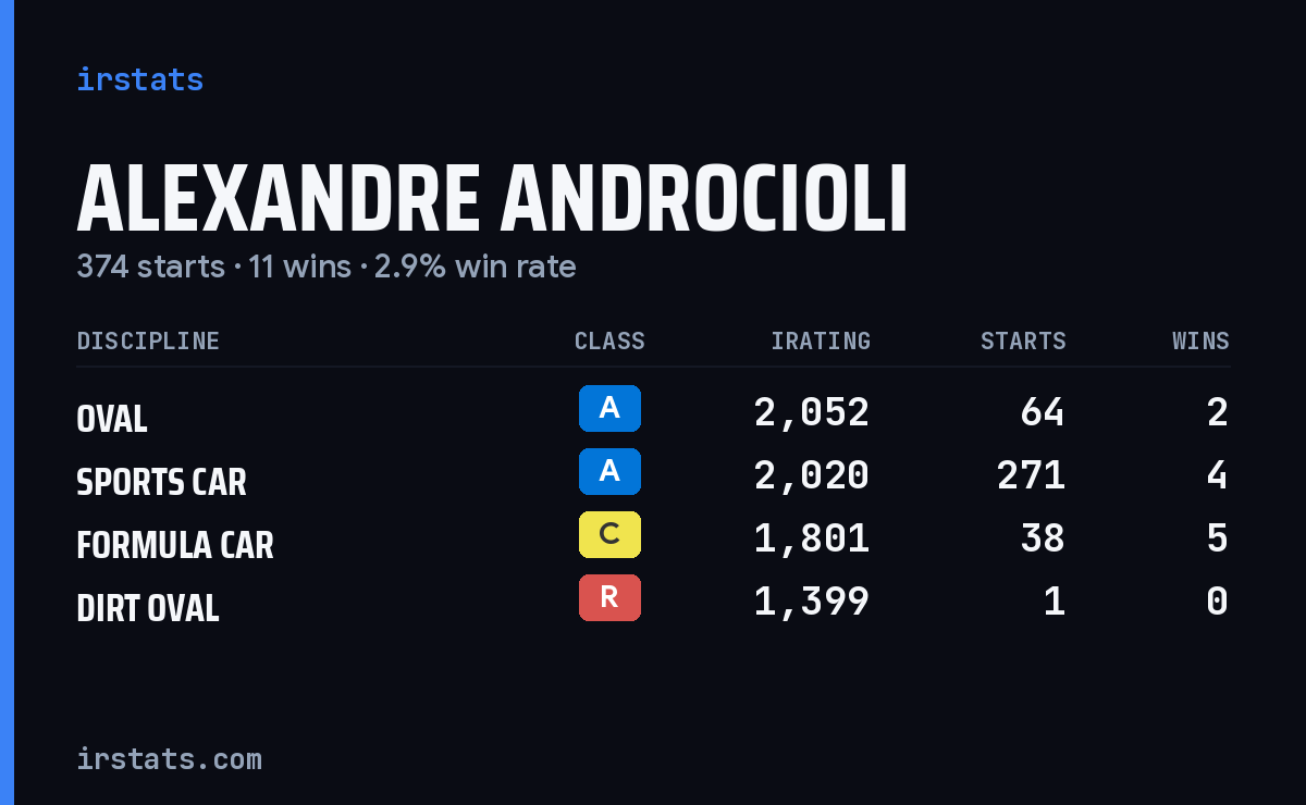 Alexandre Androcioli iRacing stats card