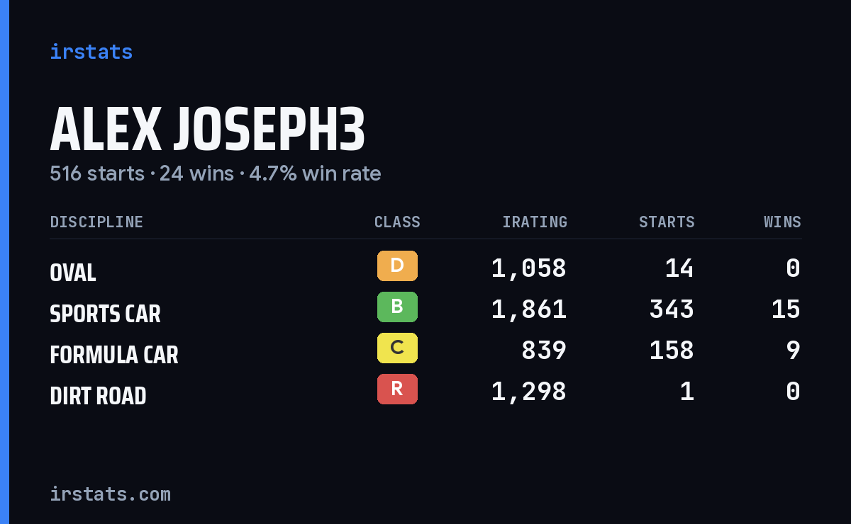 Loading... iRacing stats card
