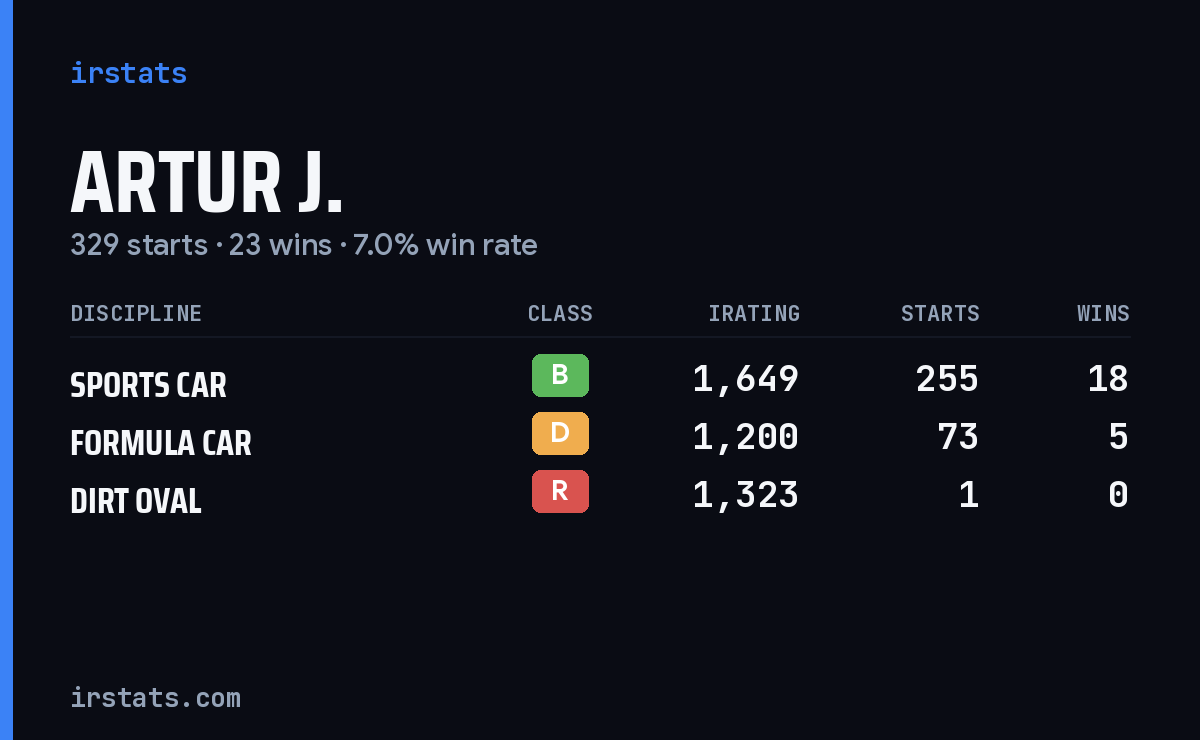 Artur J. iRacing stats card