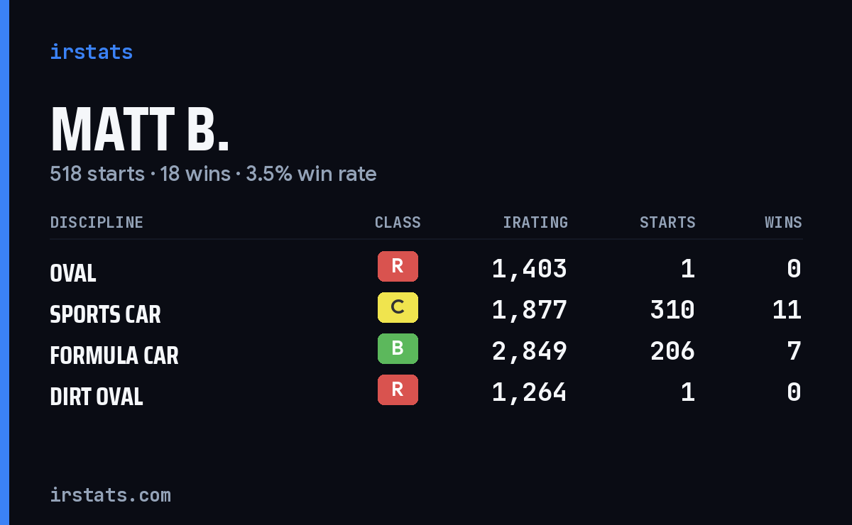 Loading... iRacing stats card